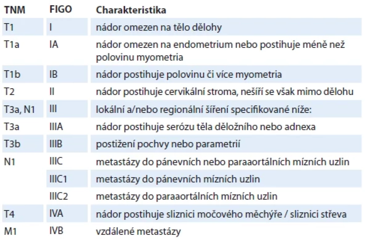 TNM a FIGO klasifi kace karcinomů endometria [16].