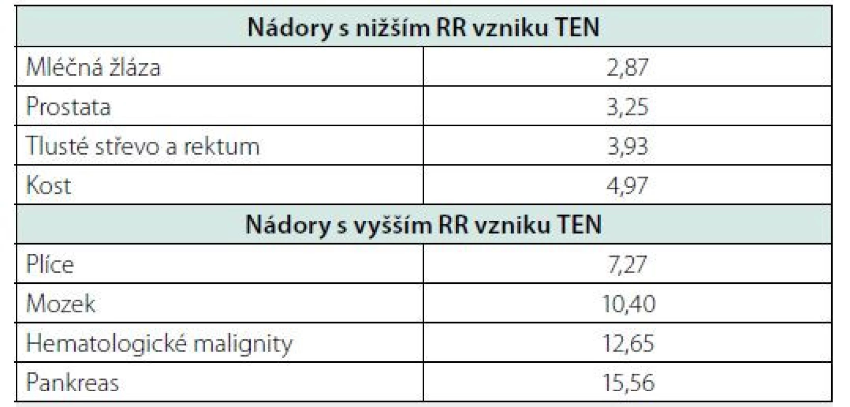 Relativní riziko (RR) žilní tromboembolické nemoci (TEN) v souboru
57 591 pacientů s nádorovým onemocněním