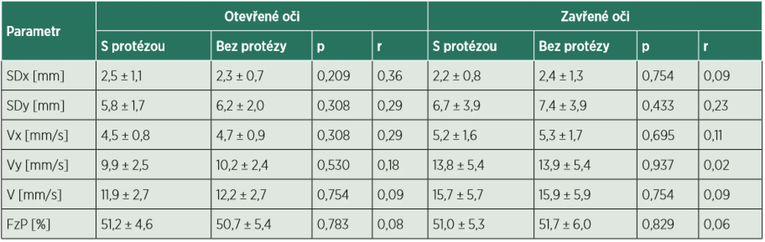 Porovnání posturální stability při stoji s protézou a bez protézy. Hodnoty parametrů jsou uvedeny jako průměr ± sm. odchylka.
