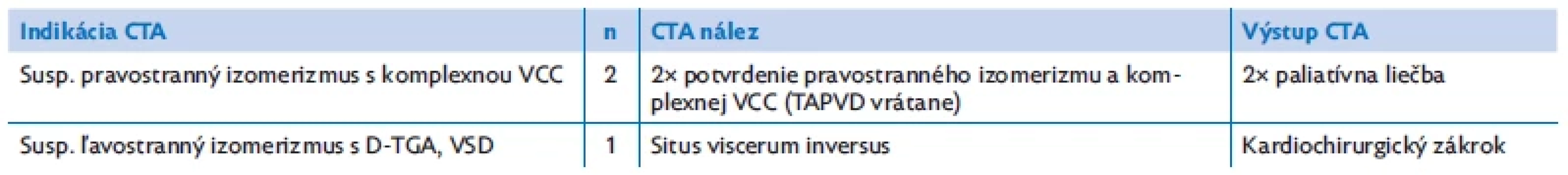 CTA indikované na zobrazenie komplexnej intra- a extrakardiálnej anatómie u pacientov s natívnou VCC: heterotaxiou. Uvedený je aj
následný klinický manažment pacientov stanovený na základe výsledku CTA .