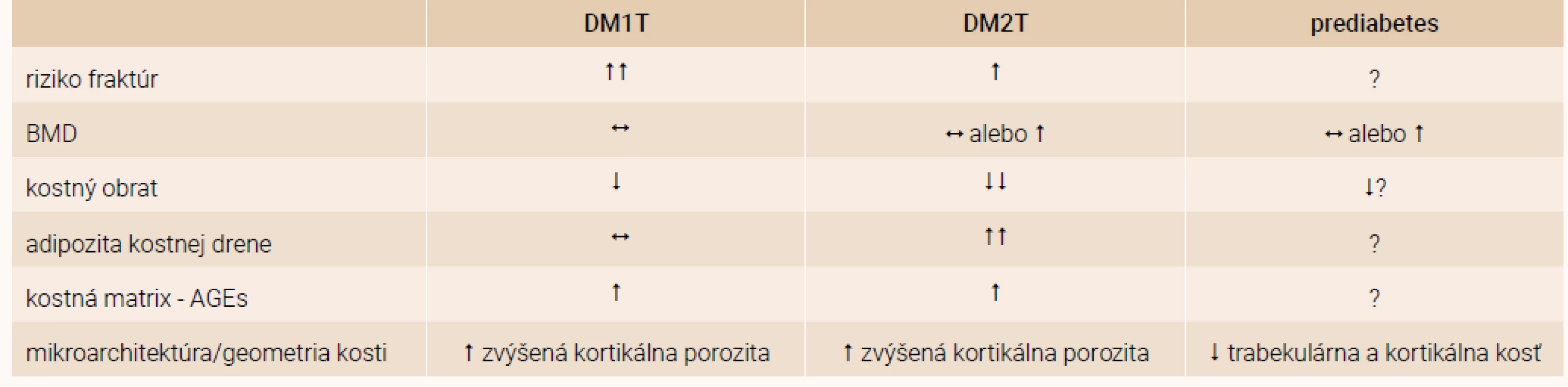 Vplyv diabetes mellitus a prediabetes na kosť. Upravené podľa [1]