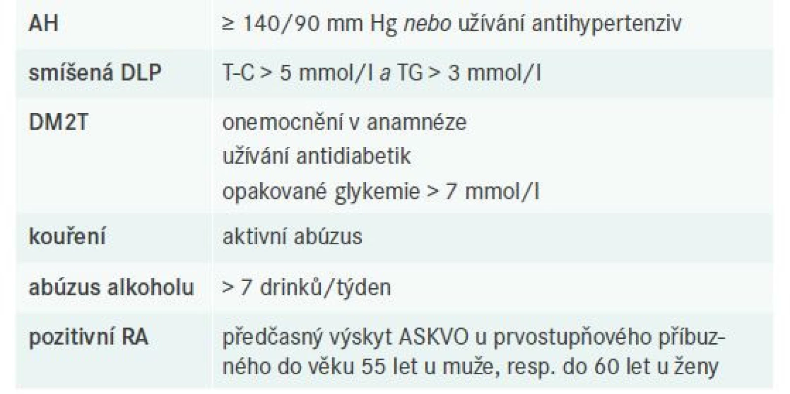 Definice dílčích rizikových faktorů