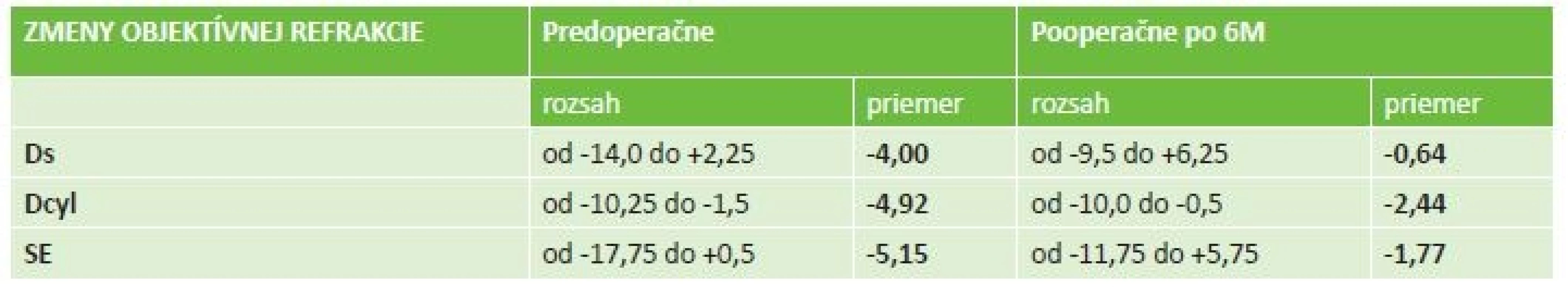 Postoperative reduction in the objective refraction values.