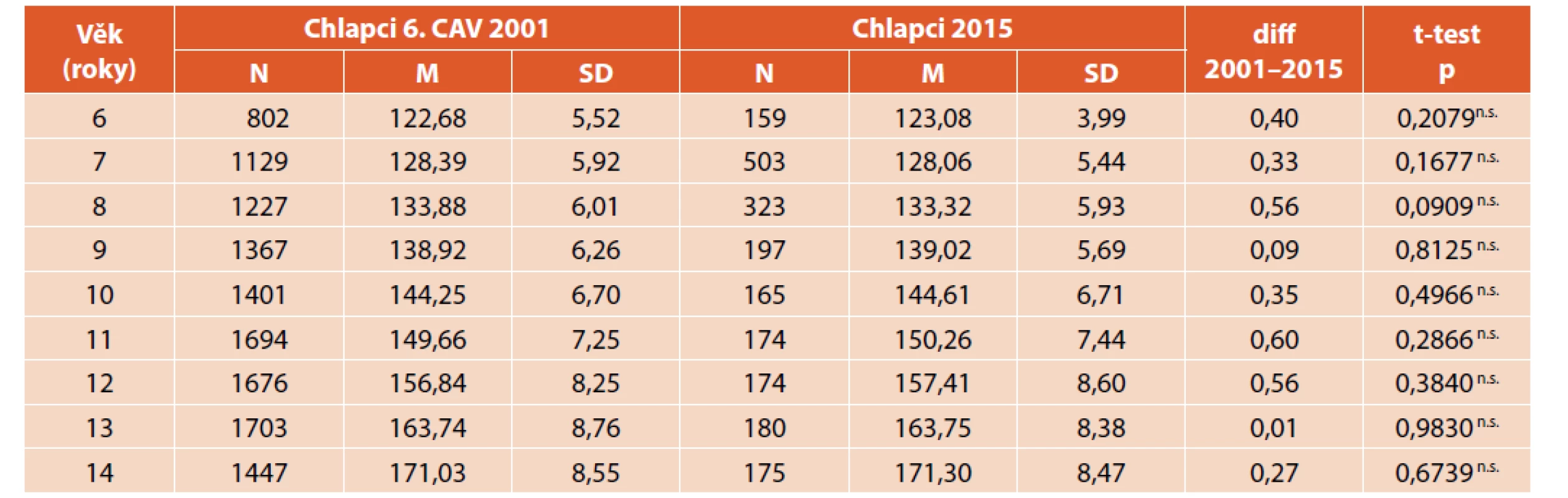 Porovnání tělesné výšky (cm) chlapců z roku 2001 a 2015.
