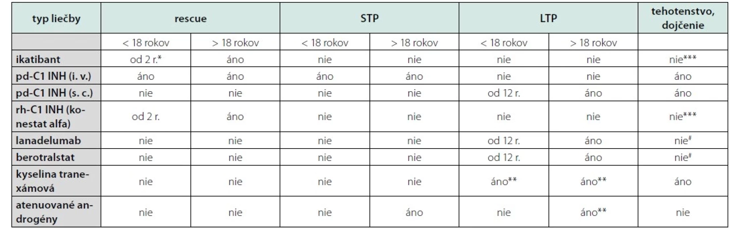 Možnosti liečby hereditárneho angioedému na Slovensku