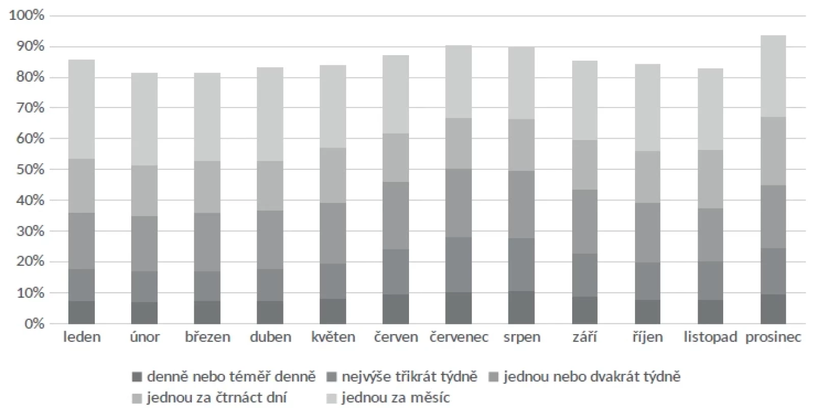 Frekvence pití alkoholu v jednotlivých měsících roku