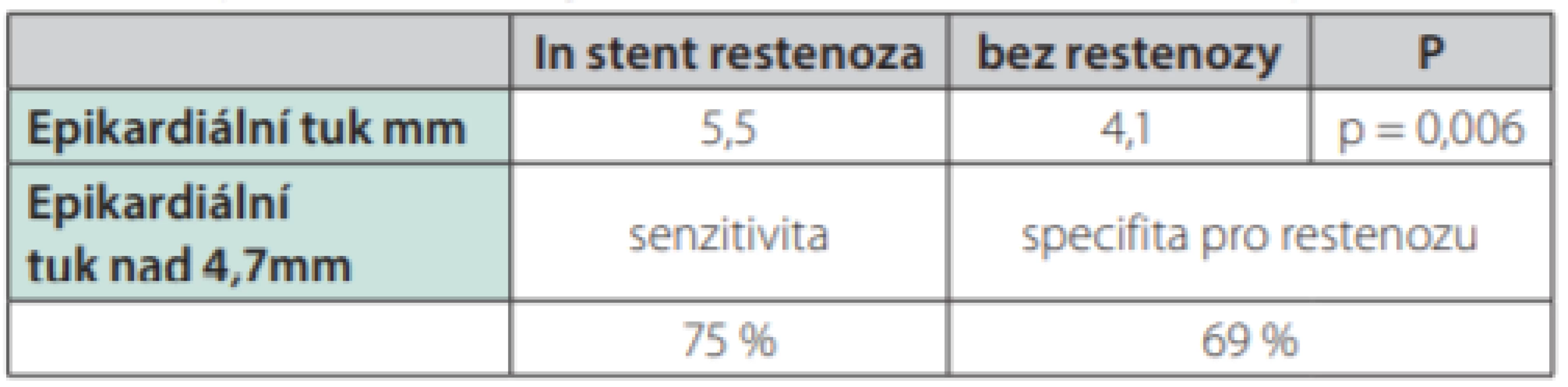 Epikardiální tuk a jeho vztah ke stenózám ve stentu (podle 15)