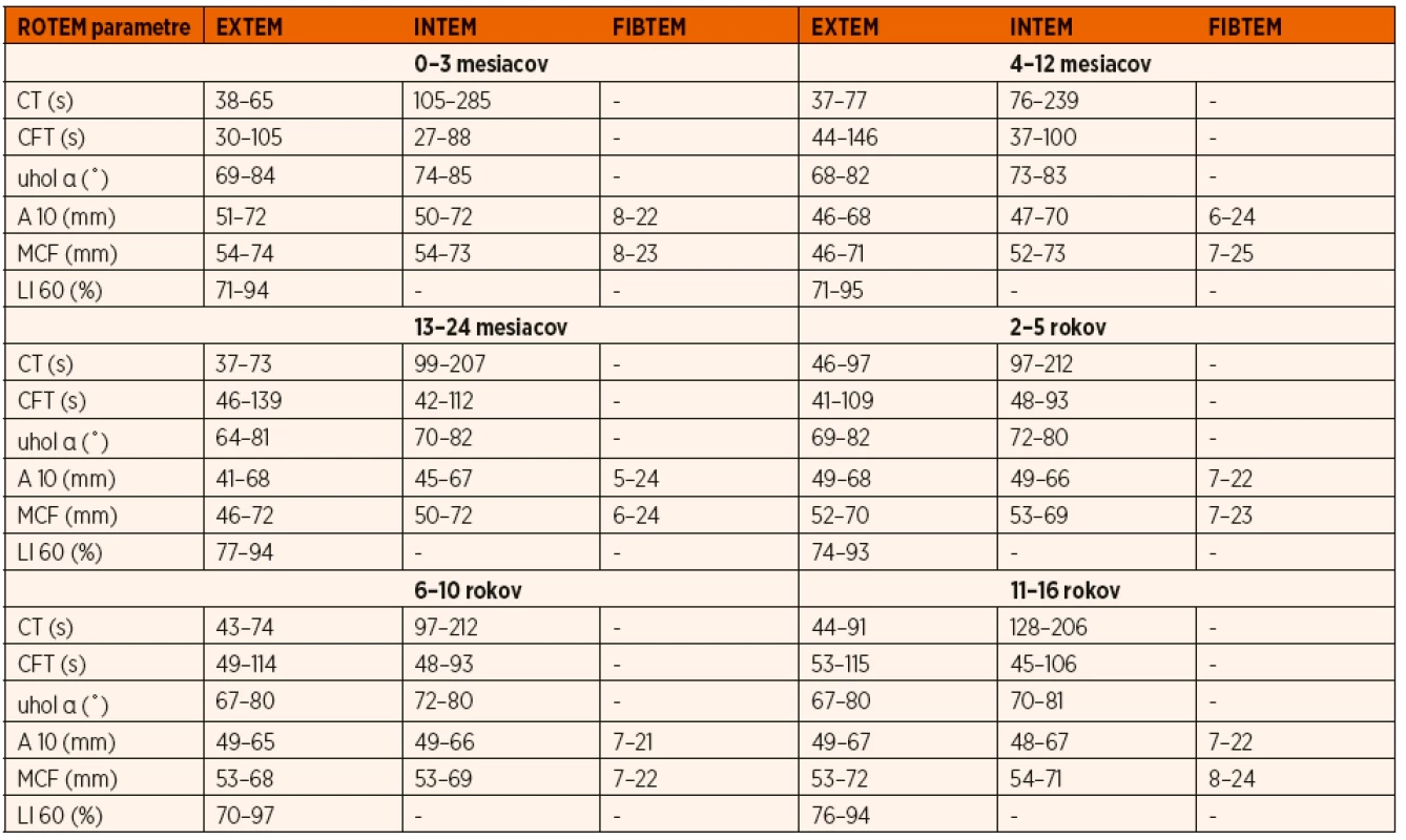 Rozmedzie hodnôt u detí od 0 mesiacov – 16 rokov [5].