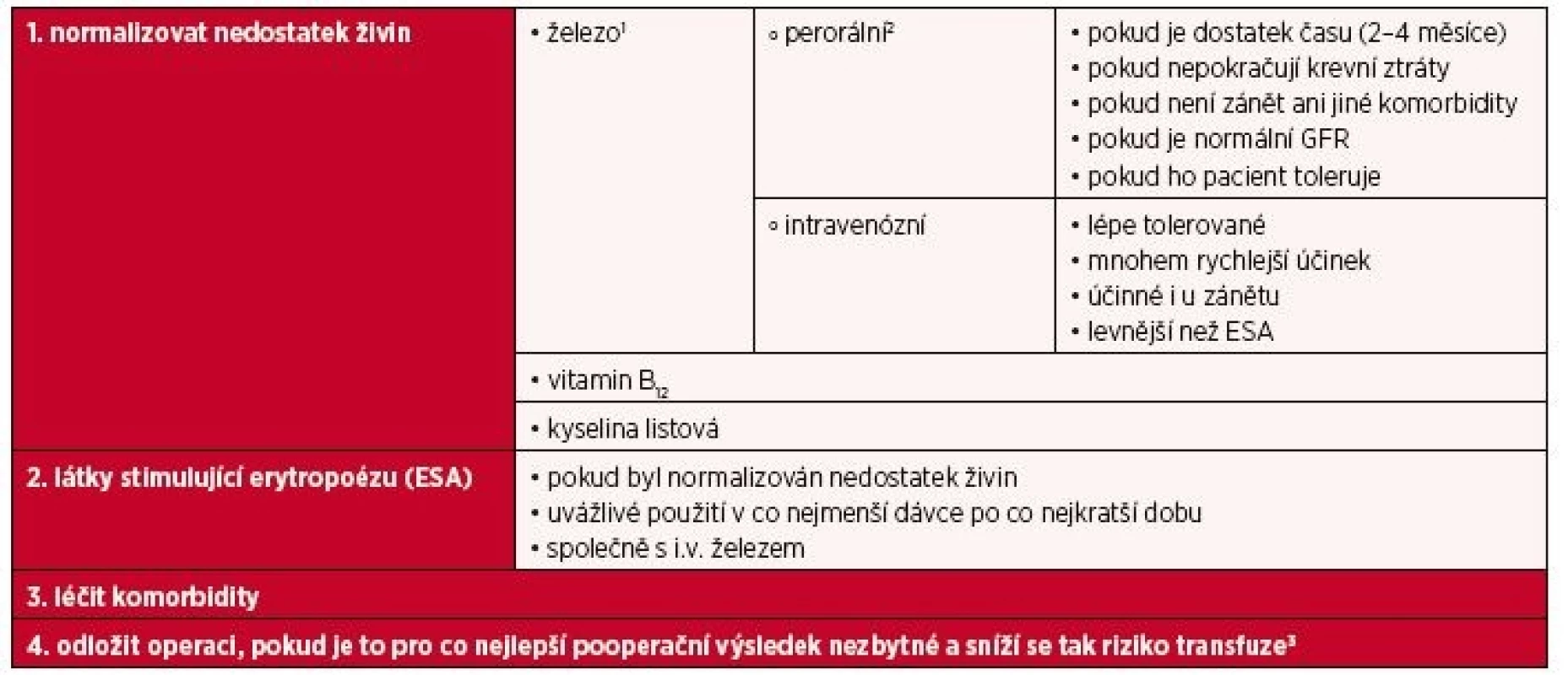 Léčba předoperační anemie