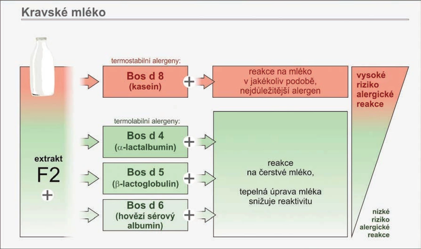 Vyšetření sIgE protilátek proti vybraným molekulárním komponentám 