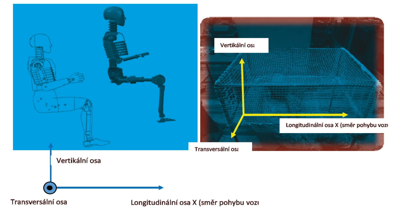Zvolený souřadnicový systém pro realizaci a vyhodnocení měření [1]