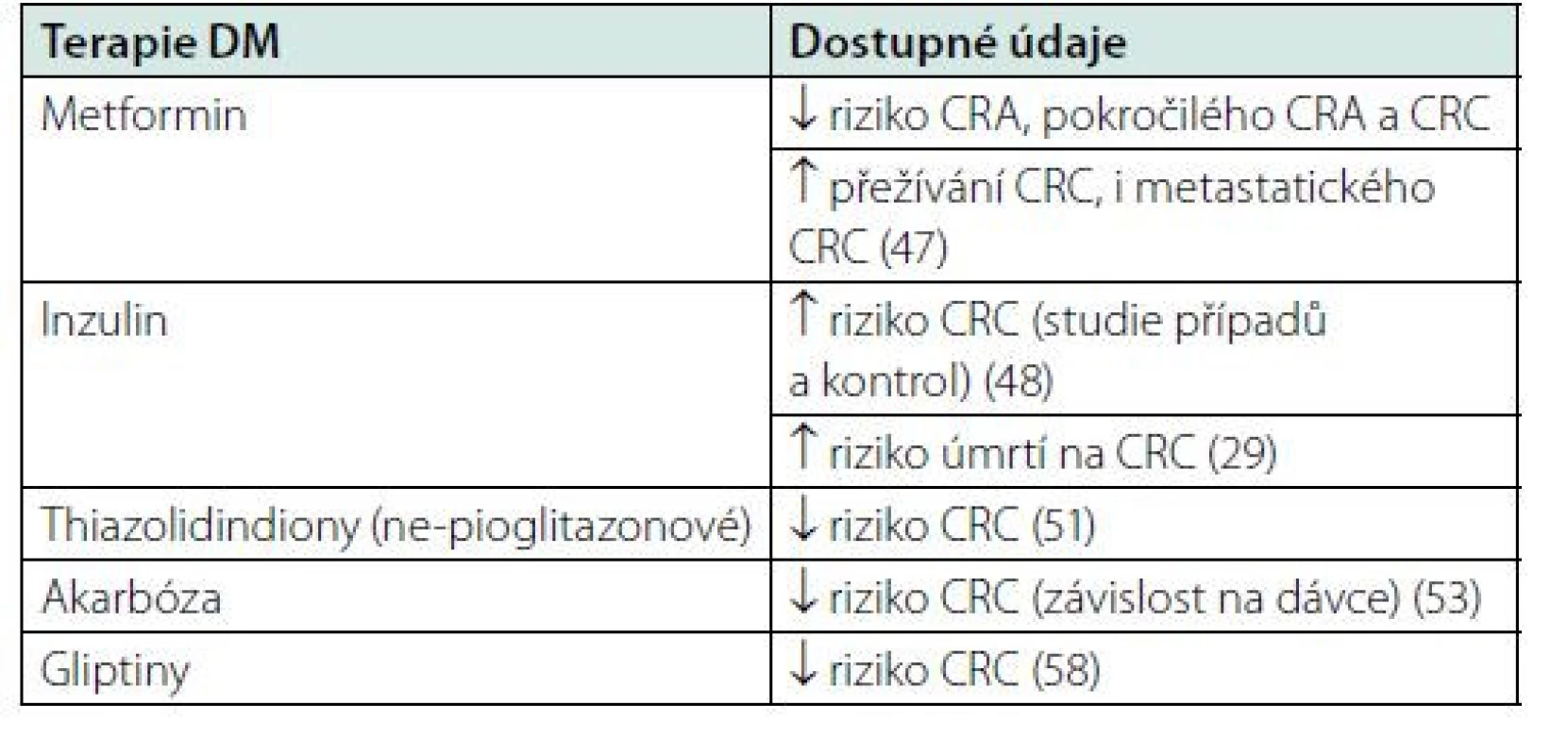 Vztah terapie DM a CRC – přehled dostupných dat