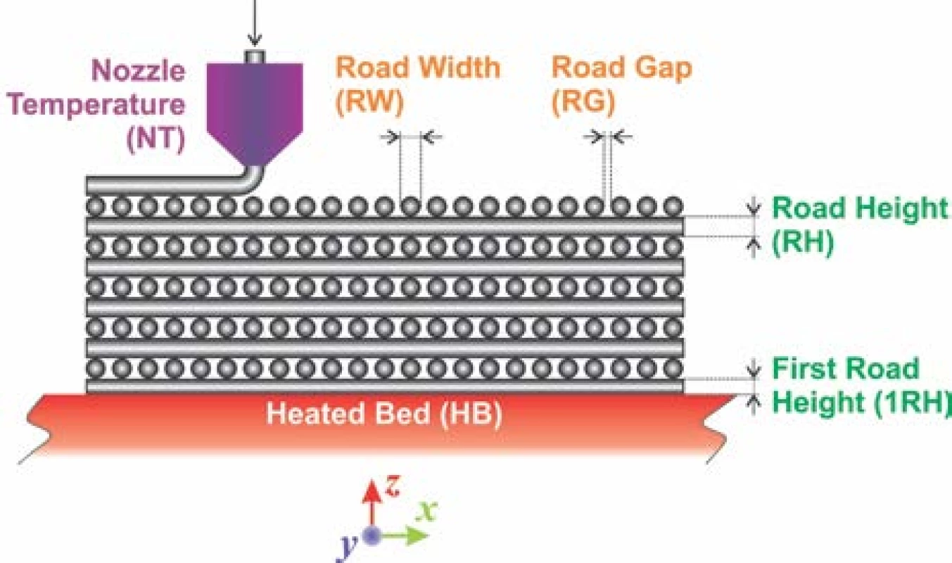 FDC printed rectilinear infill cross-section viewed in the XZ plane of the 3D building process (parameters directly selected by the operator: 1RH, RH, HB, NT and inherently achievable values: RW, RG).