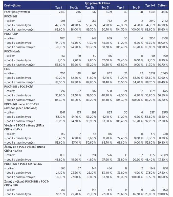 Počet praxí vykazujících jednotlivé výkony dle lokace (rok 2016)