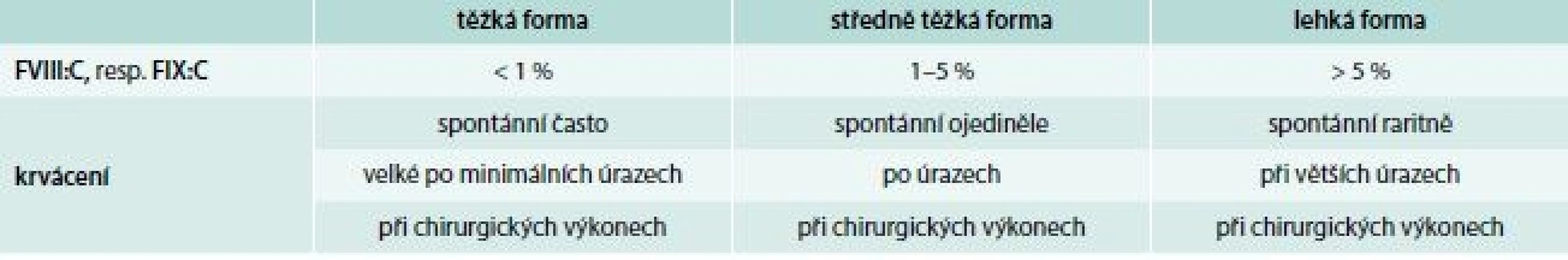 Vztah hladin FVIII:C, FIX:C k intenzitě krvácení u hemofilií