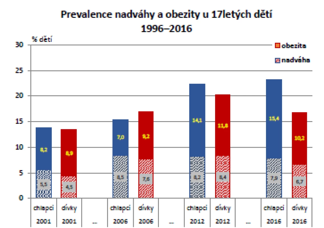 Vývoj tělesné hmotnosti ve skupině 17letých, odděleně pro obě pohlaví

