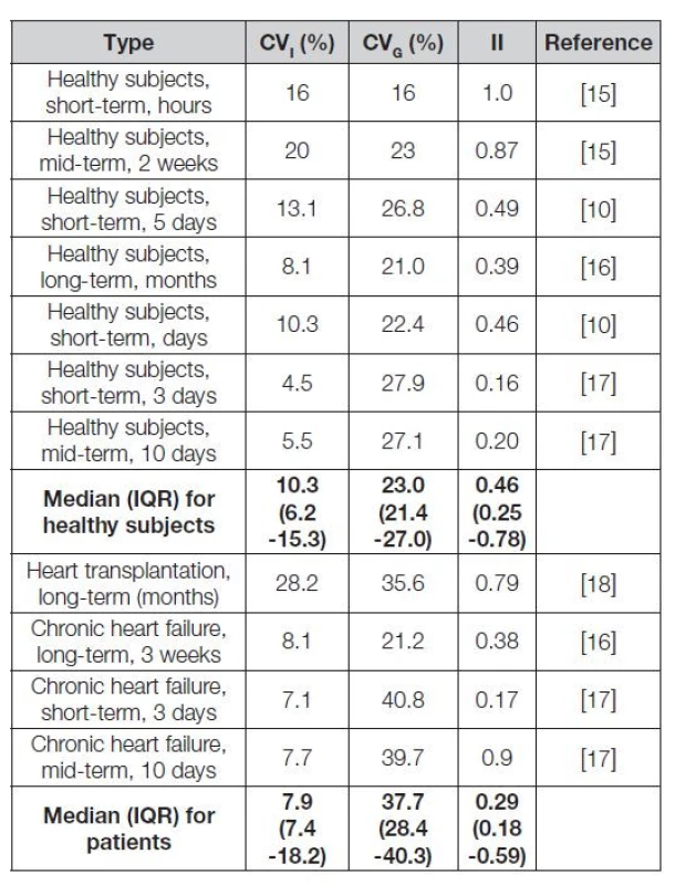 Data on biological variation in healthy subjects and patients