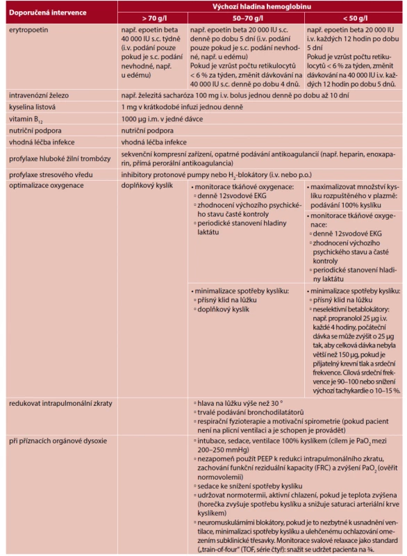 Návrh protokolu managementu závažné anemie u pacientů, kterým nelze podat krev