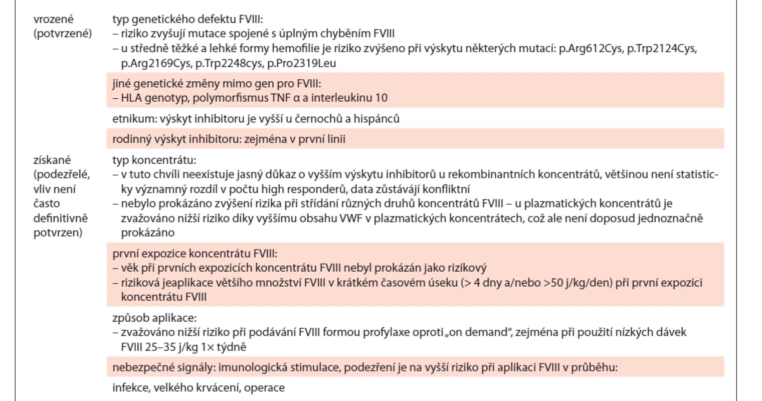 Faktory ovlivňující vznik inhibitoru (zejména) u dříve neléčených pacientů (PUPs)
[14,29–42,44,45,76,77,100–111].