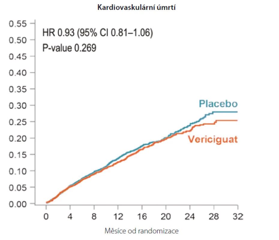 Úmrtí z kardiovaskulární příčiny ve studii Victoria