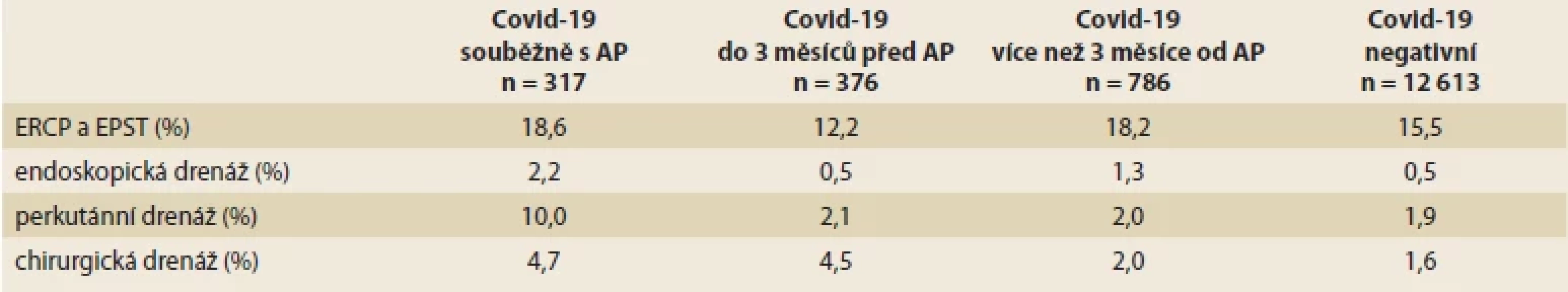 Srovnání provedené intervence u akutní pankreatitidy v období pandemie (roky 2020 a 2021) dle časové souvislosti AP s infekcí
covidu-19. <br> 
Tab. 4. Comparison of interventions for acute pancreatitis in the pandemic period (2020 and 2021) according to time association of AP
with COVID-19 infection.