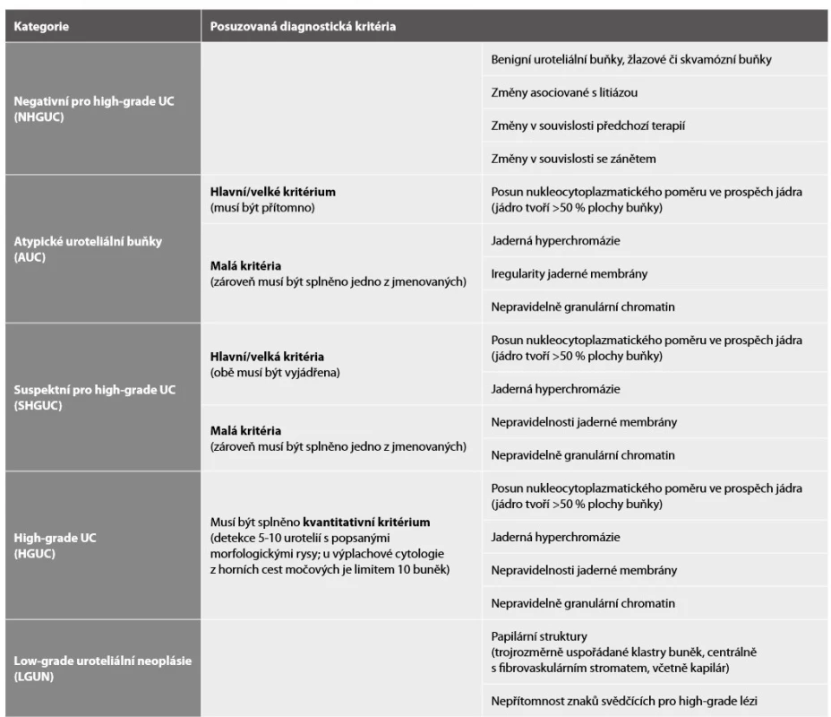 Diagnostická kritéria jednotlivých kategorií Pařížského systému – přehled (46).