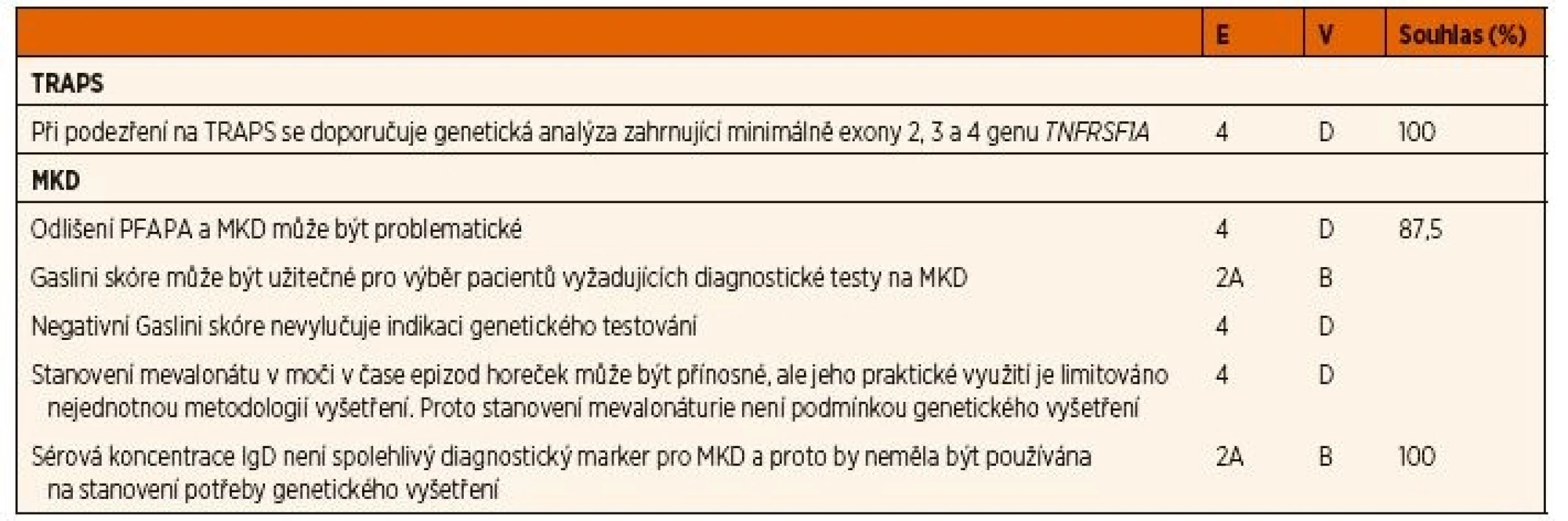 Doporučení pro diagnostiku TRAPS a MKD