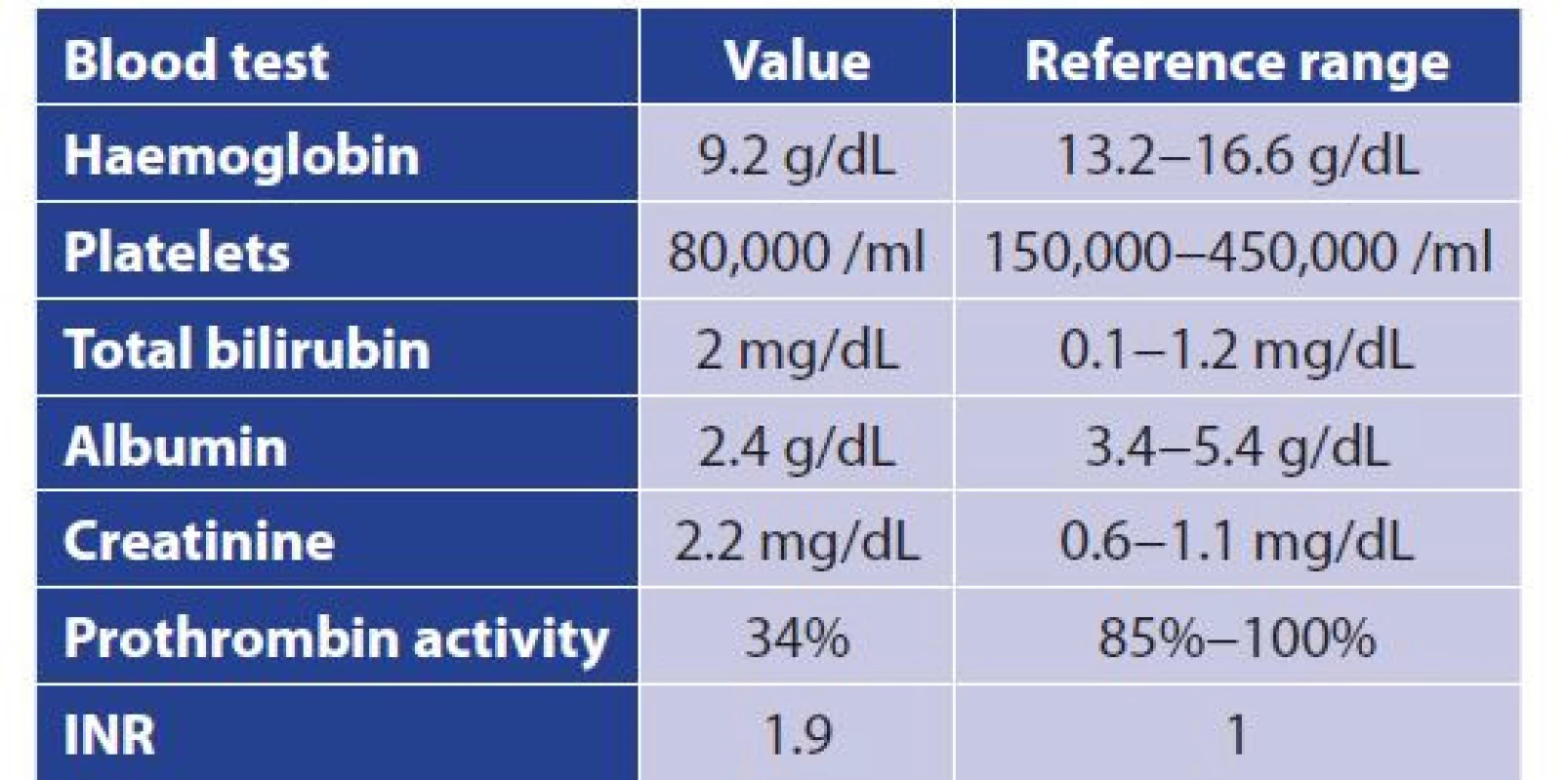 The laboratory workup upon presentation