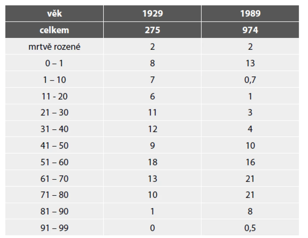 Počet zemřelých (uváděno v % z celkové sestavy) v dané věkové
dekádě.