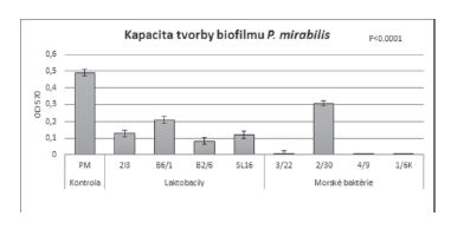 Antibiofilmová aktivita BS (c = 8,57 mg/ml) izolovaných
z laktobacilov a morských baktérií voči P. mirabilis CCM 7188