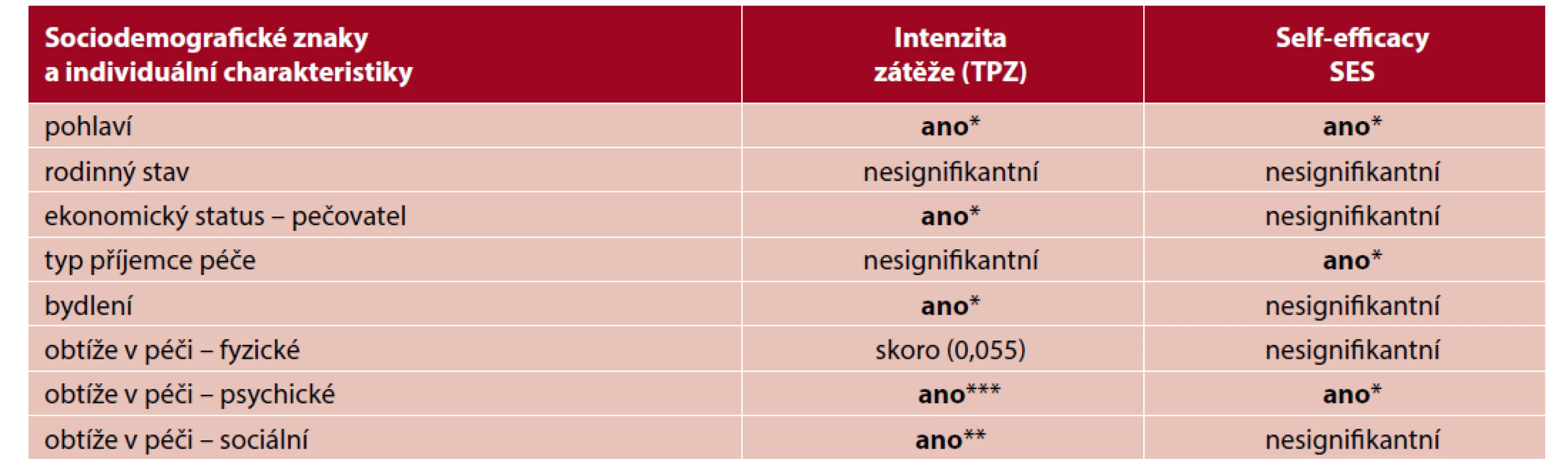 Korelace indikátorů (škál) a sociodemografických znaků