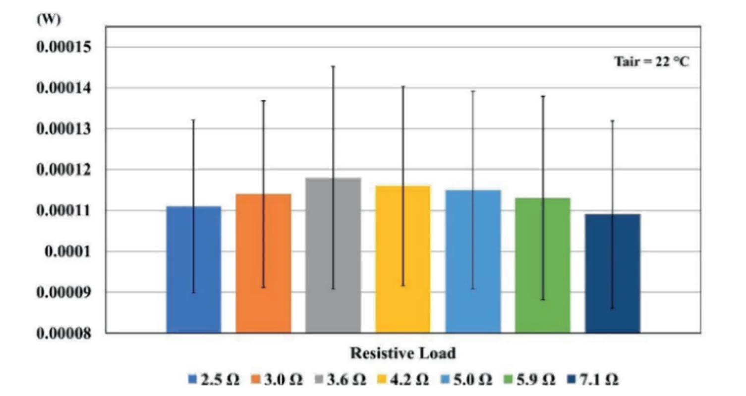 The calculated mean values of power output for each value of resistor load. Error bars represent standard
deviations.