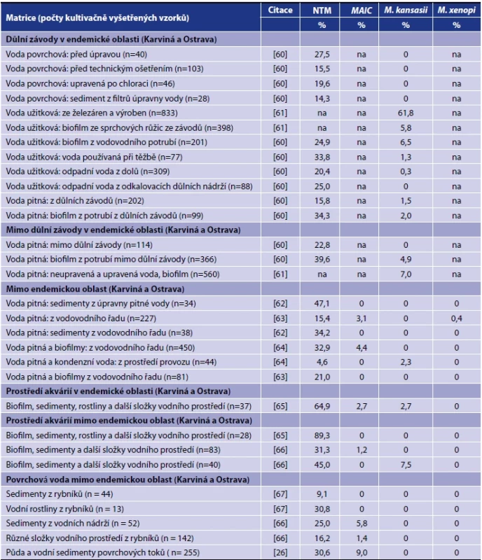 Netuberkulózní mykobakterie v České republice v různých složkách vodního prostředí</br>Table 3. Nontuberculous mycobacteria in the Czech Republic in various components of the water environment