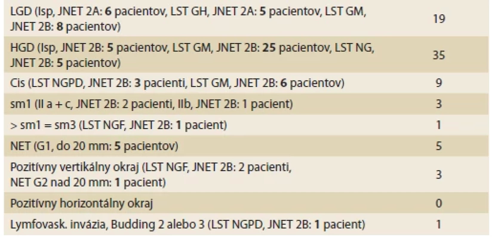 Finálne histopatologické diagnózy po ESD zhodnotené patológom. <br> 
Tab. 2. Final histopatological diagnoses after ESD evaluated by a pathologist.