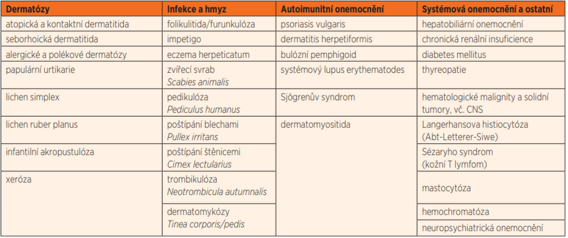 Diferenciální diagnostika pruritu.