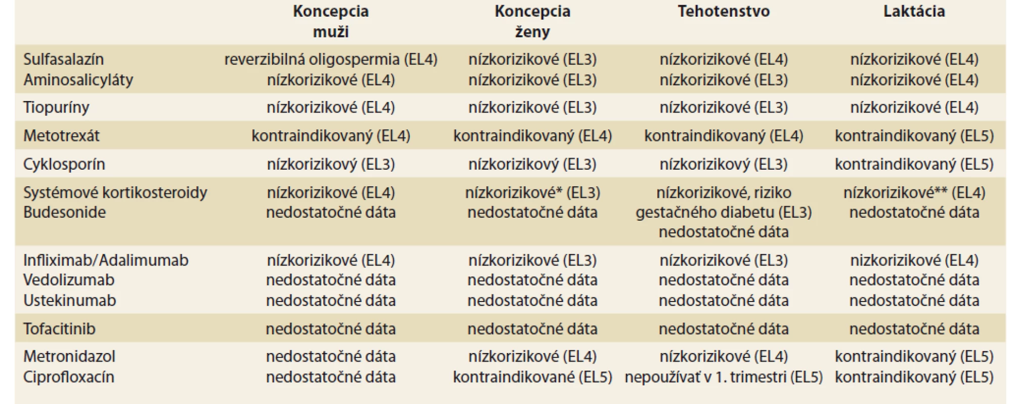 Rizikový profil liečiv používaných v liečbe IBD pre reprodukčné zdravie.<br>
Tab. 1. Risk profile of drugs used in the treatment of IBD for reproductive health.