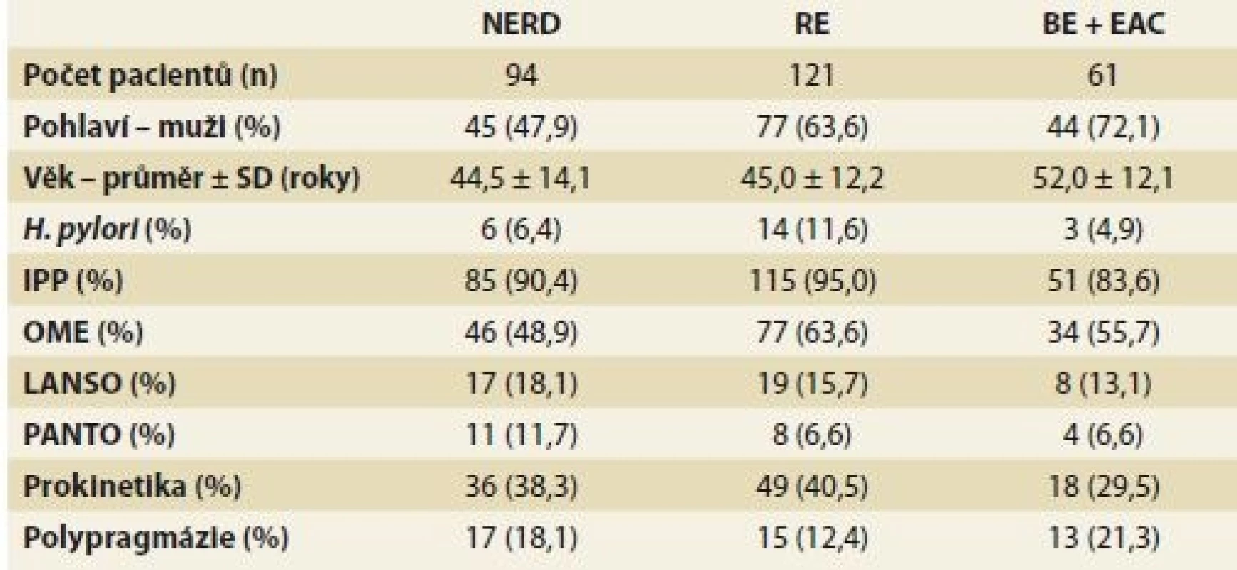 Demografický popis studované populace a farmakoterapie GERD.<br>
Tab. 1. Demographic description of the studied population and pharmacotherapy
of GERD.