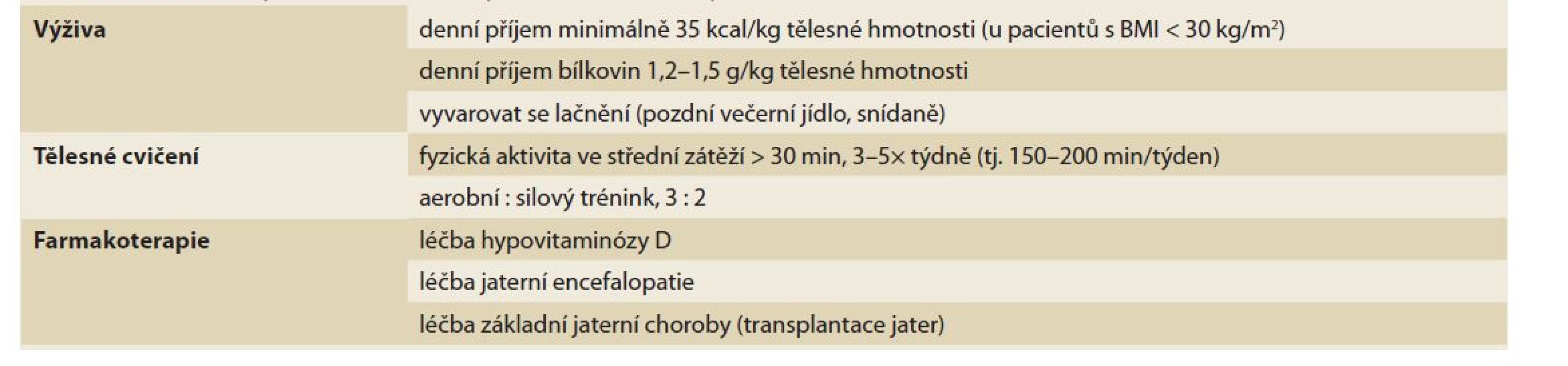 Možnosti léčby cirhotiků se sarkopenií.<br>
Tab. 3. Treatment options for cirrhotic patients with sarcopenia.