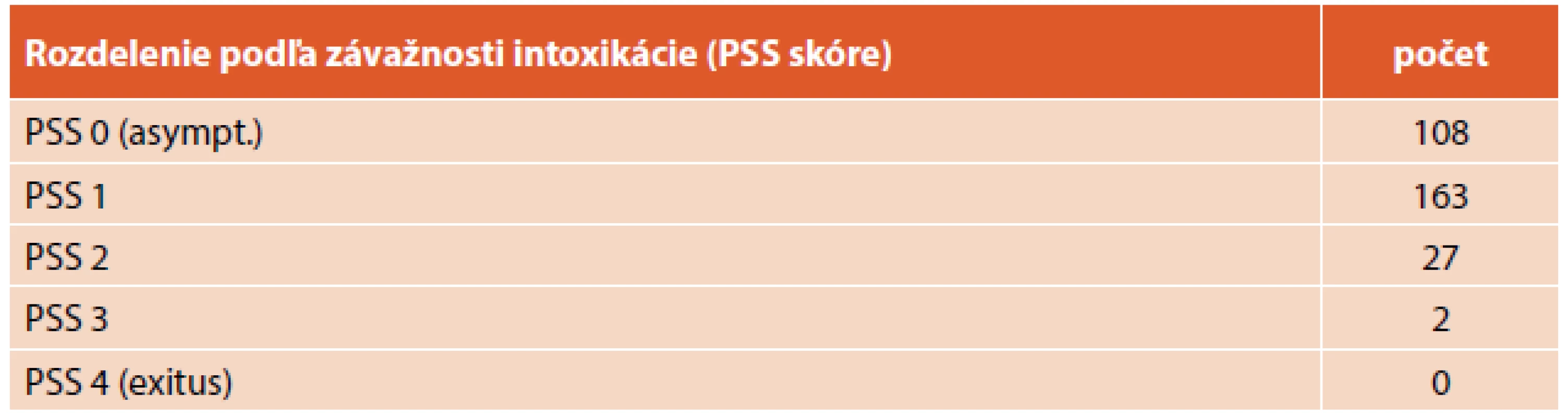 Intoxikácie v adolescencii 2019 – stupne podľa závažnosti intoxikácie; Poisoning Severity
Score (PSS).