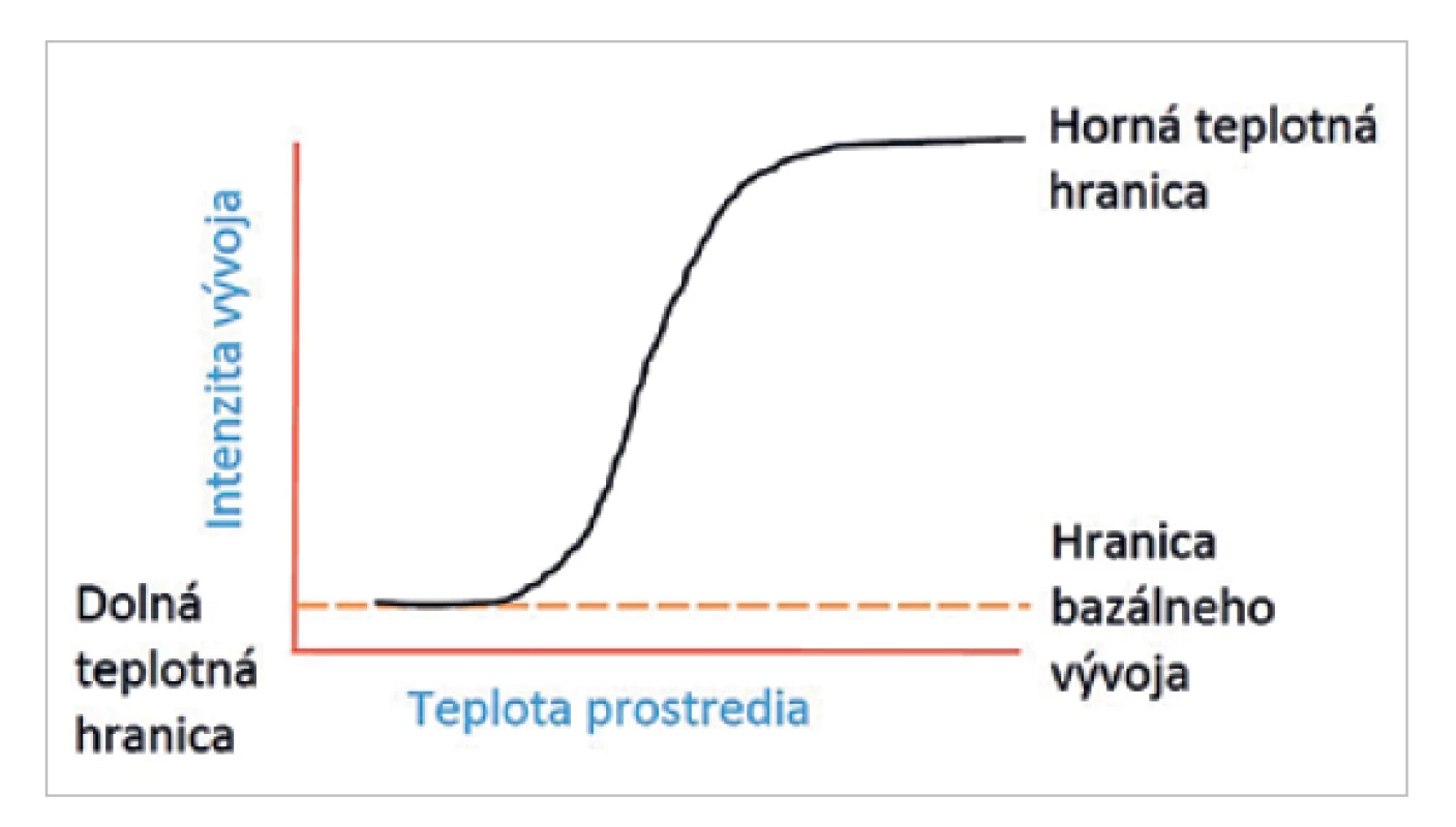 Teplotná krivka vzťahu teploty prostredia a rýchlosti vývoja hmyzu.