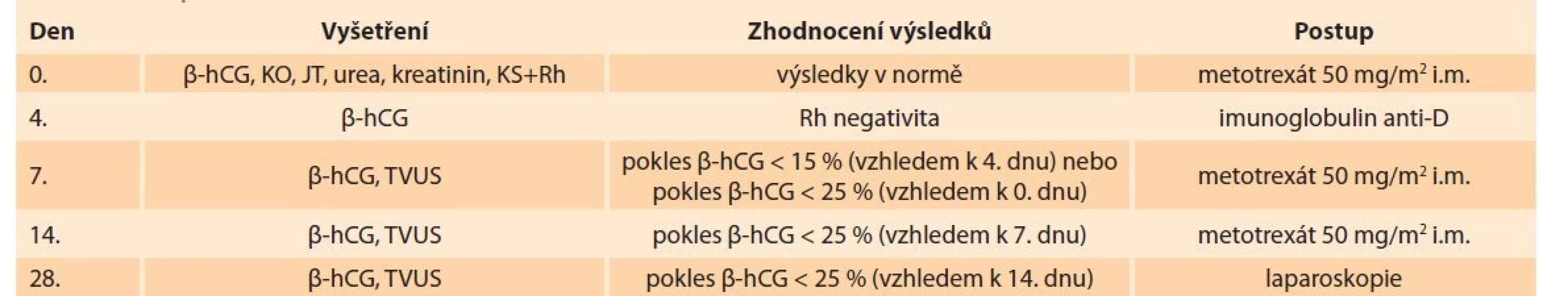 Postup při farmakologické léčbě tubární ektopické gravidity nebo gravidity nejasné lokalizace ve FN Bulovka.<br>
Tab. 1. Procedure for the pharmacological treatment of tubal ectopic pregnancy or pregnancy of unclear localization at the
Bulovka Hospital.