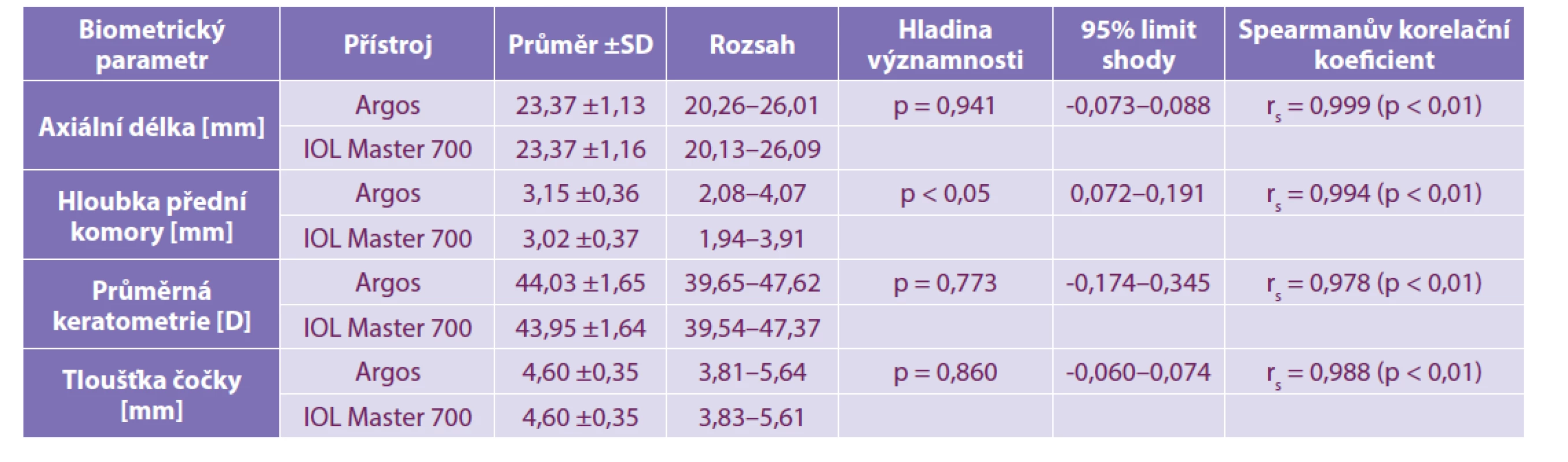 Srovnání měřených hodnot a statistické parametry pro přístroje Argos a IOL Master 700, SD – směrodatná odchylka