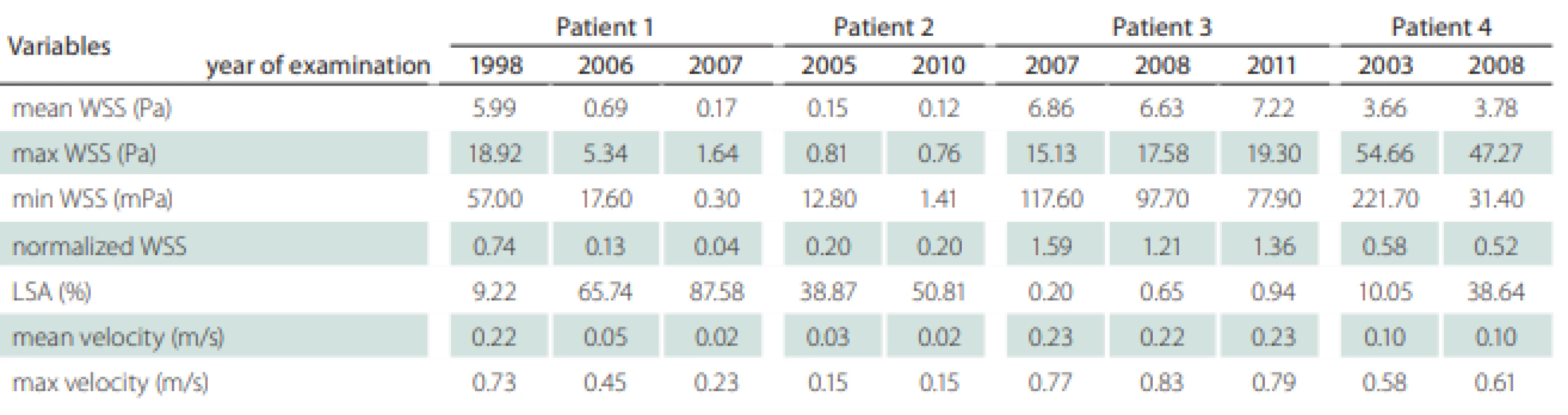 Hemodynamic parameters – systolic peak values.