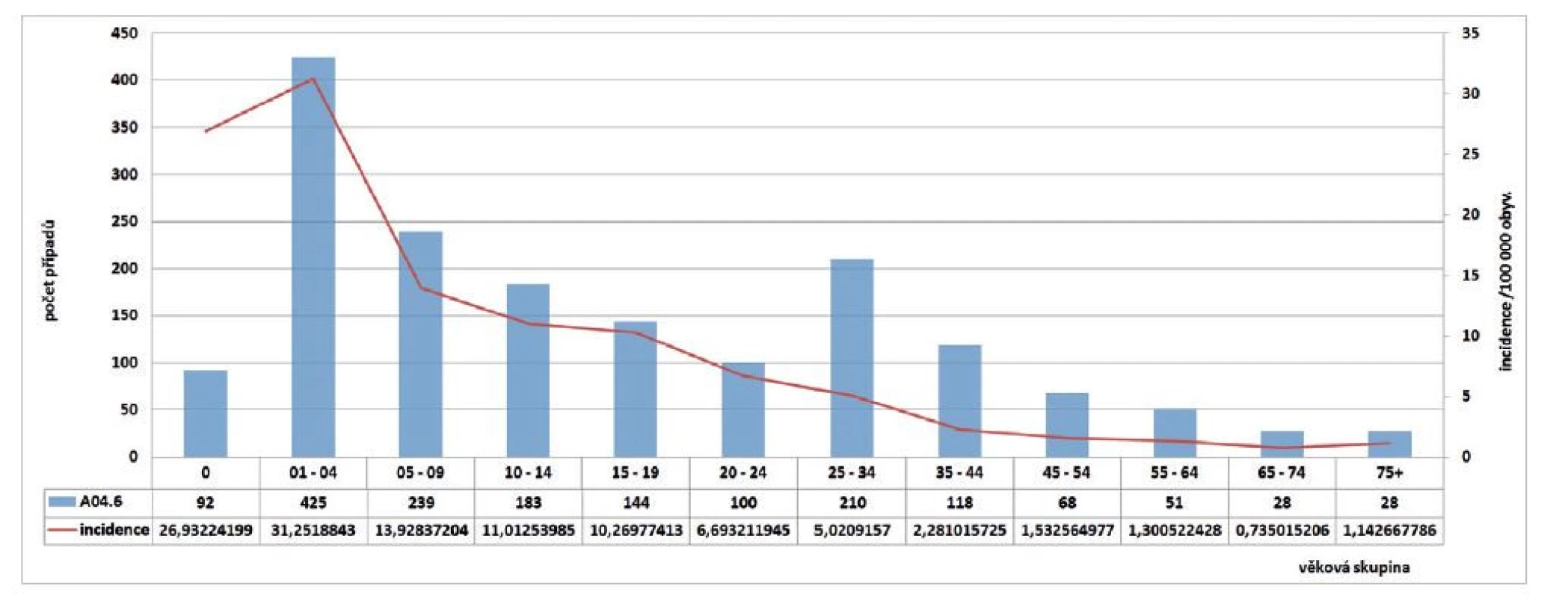 Počet případů a incidence yersiniózy podle věkových skupin v ČR v letech 2018–2020<br>
Figure 2. Yersiniosis cases and incidence by age group, CZ, 2018–2020