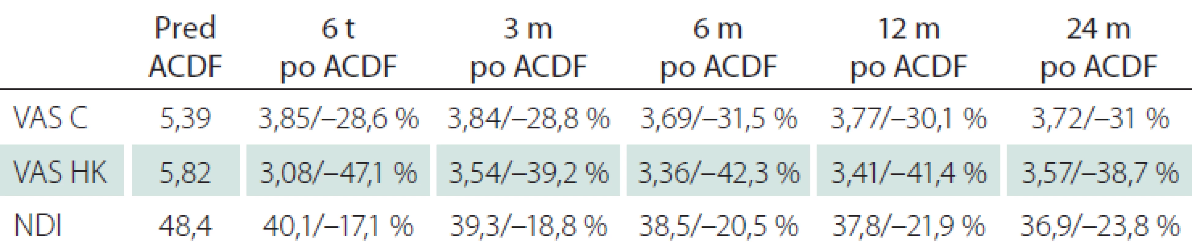 Vývoj intenzity bolesti šije, bolestí horných končatín a kvality života
po ACDF.