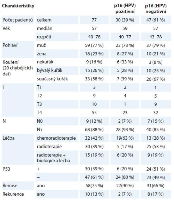 Charakteristiky pacientů zařazených do studie s dělením dle HPV statusu.