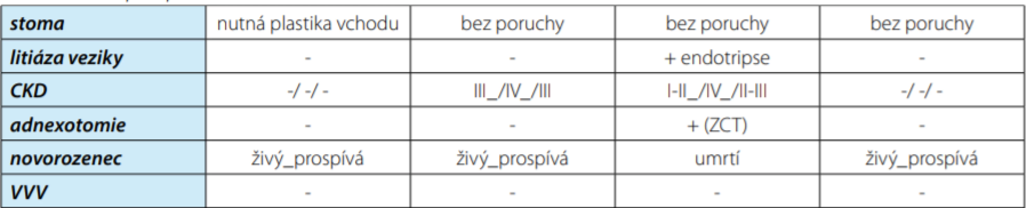 Poporodní stav matek a novorozenců<br>
Tab. 3. The postpartum status of mothers and newborns