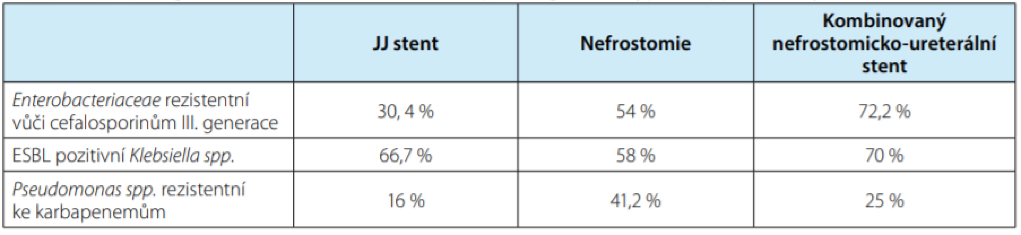 Procentuální zastoupení rezisteních bakterií v závislosti na typu derivace horních močových cest<br>
Tab. 4. Multi-drug resistant bacterial strain rates depending on the type of upper urinary tract diversion