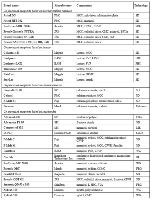 Examples of commercially available CPE for direct compression<sup>30–33)</sup>