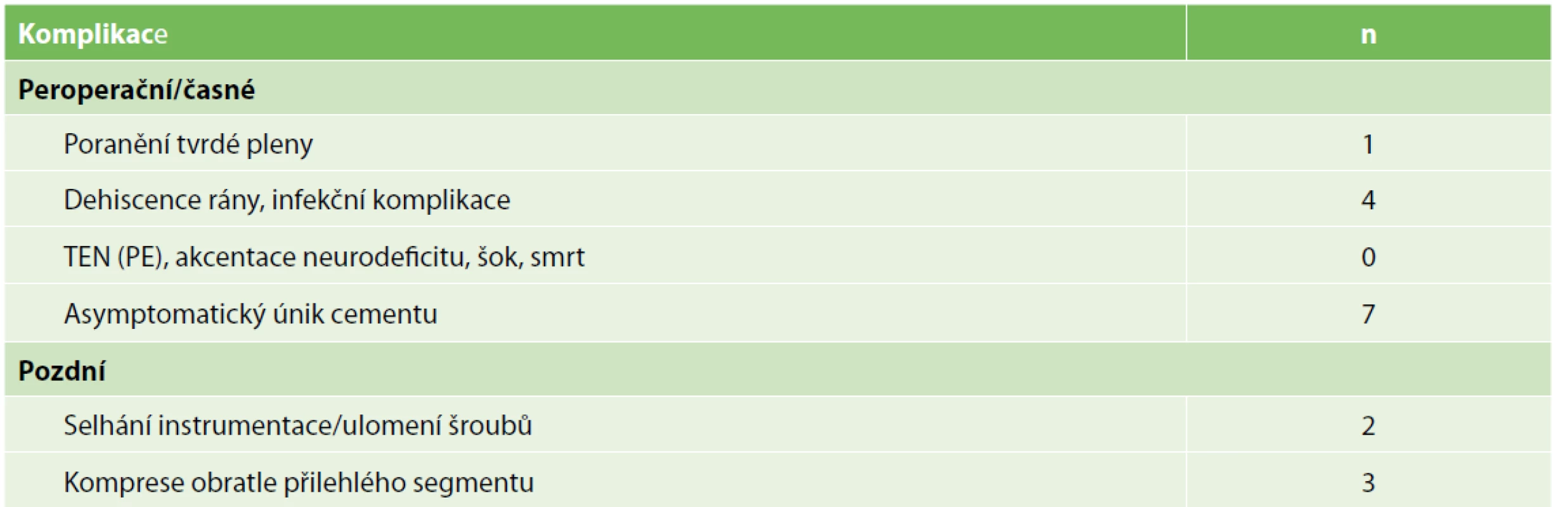 Souhrn komplikací<br>
Tab. 4. Complications summary
